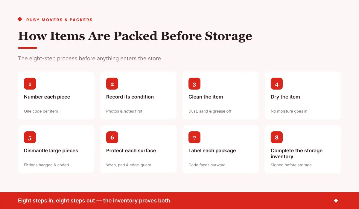 itams packing before storage